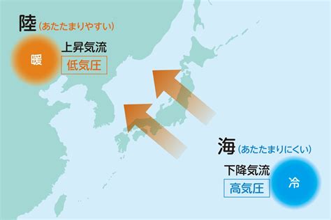 正東風|季節風とはどのような風？季節風の種類、特徴、偏西。